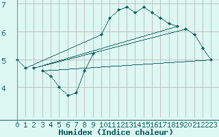 Courbe de l'humidex pour Neu Ulrichstein