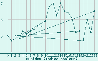 Courbe de l'humidex pour Pembrey Sands