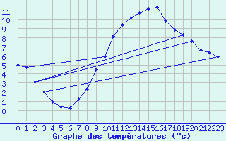 Courbe de tempratures pour Saint-Girons (09)