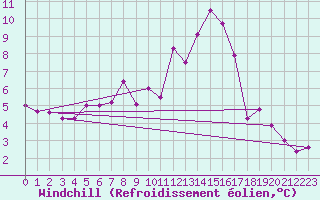 Courbe du refroidissement olien pour Dijon / Longvic (21)