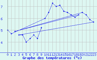 Courbe de tempratures pour Manschnow