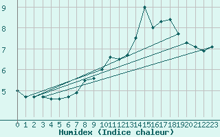 Courbe de l'humidex pour Nordkoster