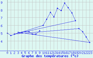 Courbe de tempratures pour Le Mesnil-Esnard (76)