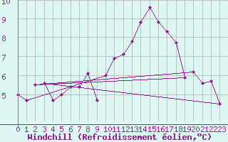 Courbe du refroidissement olien pour Metz-Nancy-Lorraine (57)
