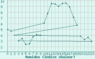 Courbe de l'humidex pour Nancy - Ochey (54)