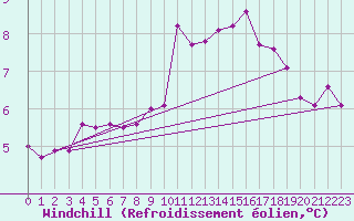 Courbe du refroidissement olien pour Villardeciervos