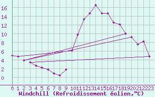 Courbe du refroidissement olien pour Recoubeau (26)
