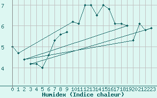 Courbe de l'humidex pour Fair Isle