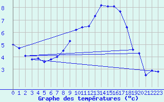 Courbe de tempratures pour Naumburg/Saale-Kreip