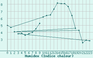 Courbe de l'humidex pour Naumburg/Saale-Kreip