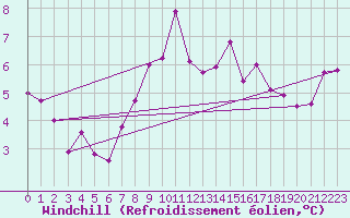 Courbe du refroidissement olien pour Arosa