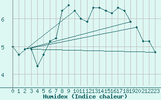 Courbe de l'humidex pour Furuneset