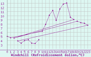 Courbe du refroidissement olien pour Bridel (Lu)