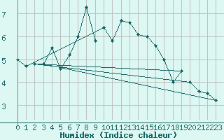 Courbe de l'humidex pour Hemavan-Skorvfjallet