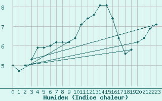 Courbe de l'humidex pour Gand (Be)