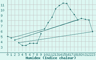 Courbe de l'humidex pour Amiens - Dury (80)