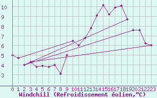 Courbe du refroidissement olien pour Luc-sur-Orbieu (11)