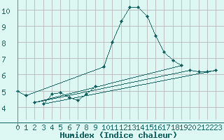 Courbe de l'humidex pour Plymouth (UK)