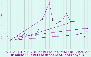 Courbe du refroidissement olien pour Almondbury (UK)