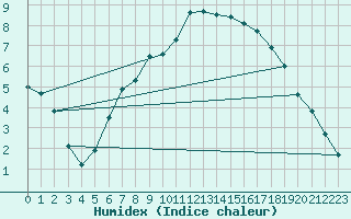 Courbe de l'humidex pour Ostroleka