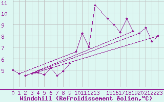 Courbe du refroidissement olien pour Chauny (02)