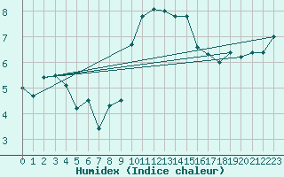 Courbe de l'humidex pour Drumalbin