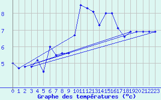 Courbe de tempratures pour Cherbourg (50)