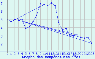 Courbe de tempratures pour Virgen