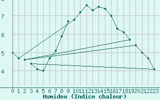 Courbe de l'humidex pour Loftus Samos