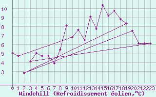 Courbe du refroidissement olien pour Cessy (01)