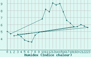 Courbe de l'humidex pour Locarno (Sw)