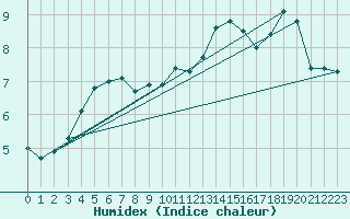 Courbe de l'humidex pour Pilatus