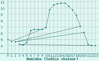 Courbe de l'humidex pour Visingsoe