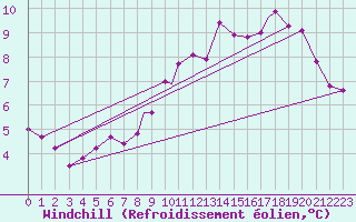 Courbe du refroidissement olien pour Northolt