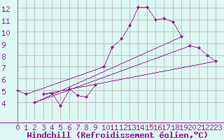 Courbe du refroidissement olien pour Amiens - Dury (80)