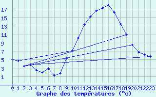 Courbe de tempratures pour Morn de la Frontera