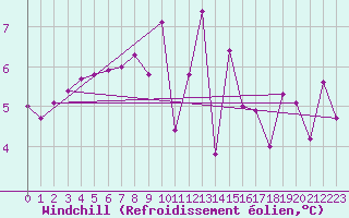 Courbe du refroidissement olien pour Voiron (38)