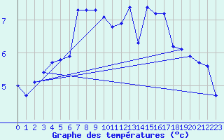 Courbe de tempratures pour Voiron (38)