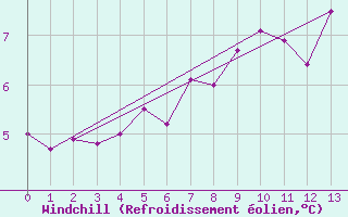 Courbe du refroidissement olien pour Capel Curig