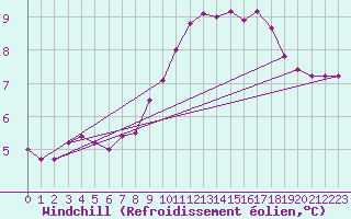 Courbe du refroidissement olien pour Samatan (32)