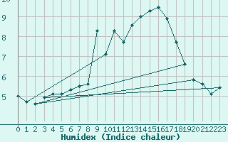 Courbe de l'humidex pour Inverbervie