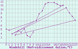 Courbe du refroidissement olien pour Gand (Be)