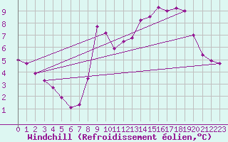 Courbe du refroidissement olien pour Lans-en-Vercors (38)