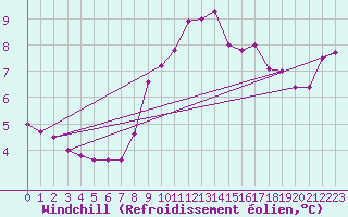 Courbe du refroidissement olien pour Melle (Be)