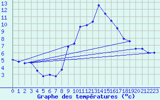 Courbe de tempratures pour Trier-Petrisberg