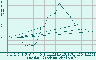 Courbe de l'humidex pour Trier-Petrisberg