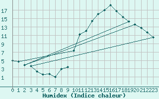 Courbe de l'humidex pour Manlleu (Esp)