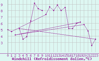 Courbe du refroidissement olien pour Valbella