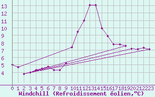 Courbe du refroidissement olien pour Coleshill