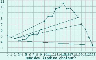 Courbe de l'humidex pour Gross Berssen